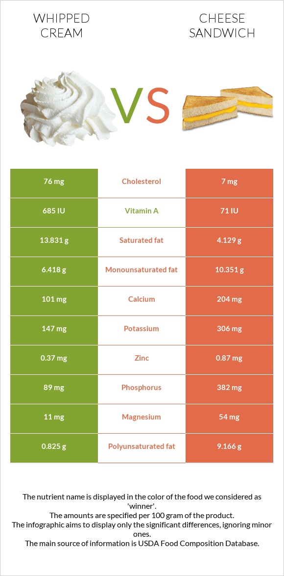 Whipped cream vs Cheese sandwich infographic