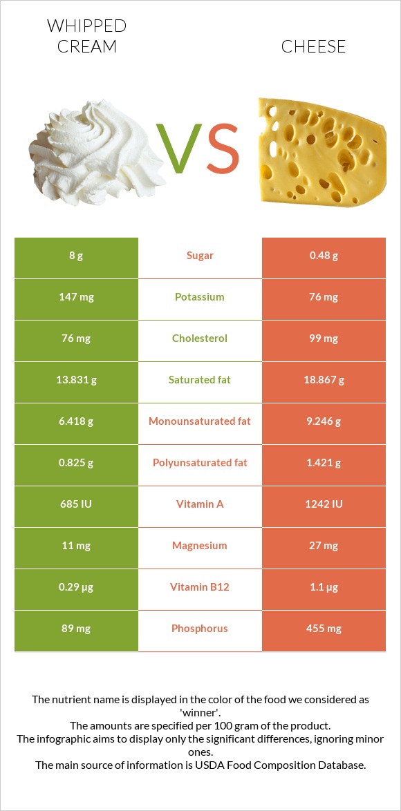 Whipped cream vs Cheese infographic