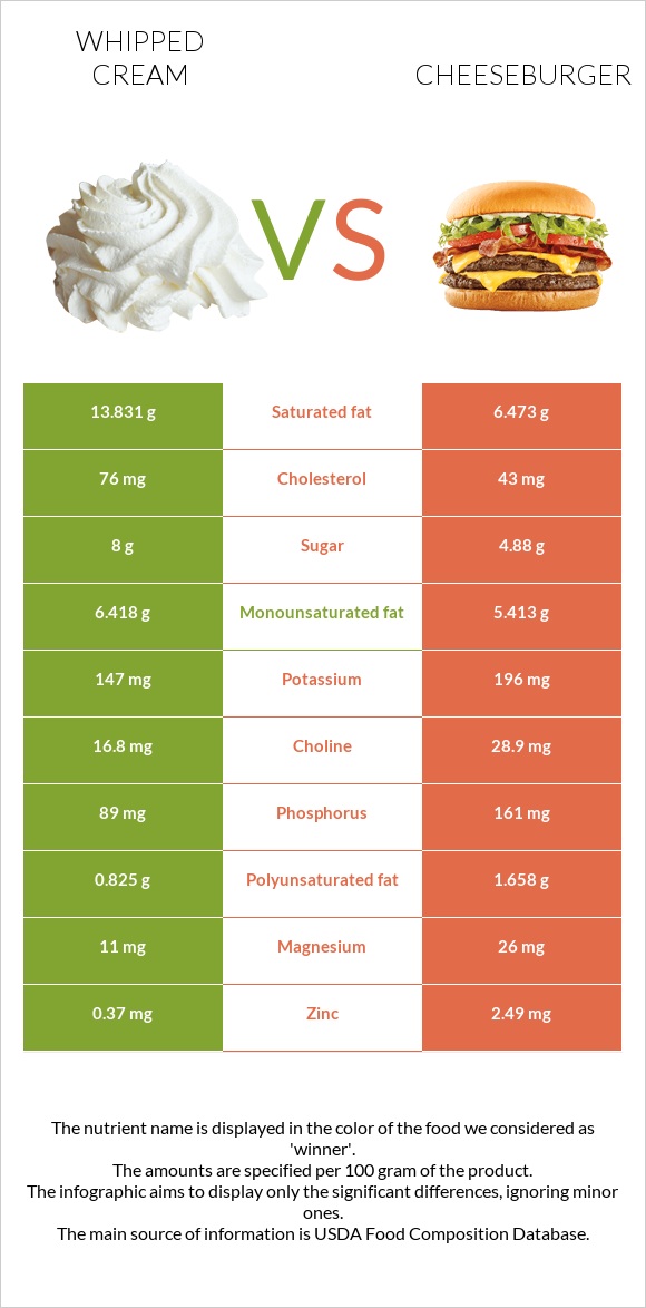 Whipped cream vs Cheeseburger infographic