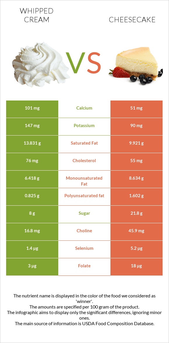 Whipped cream vs. Cheesecake — InDepth Nutrition Comparison