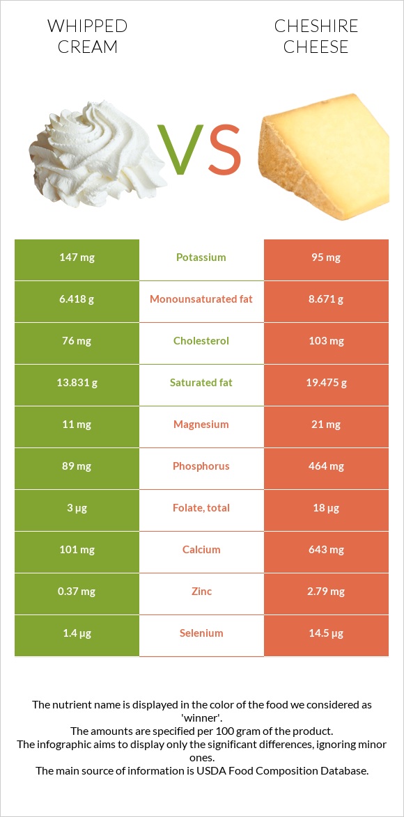 Whipped cream vs Cheshire cheese infographic