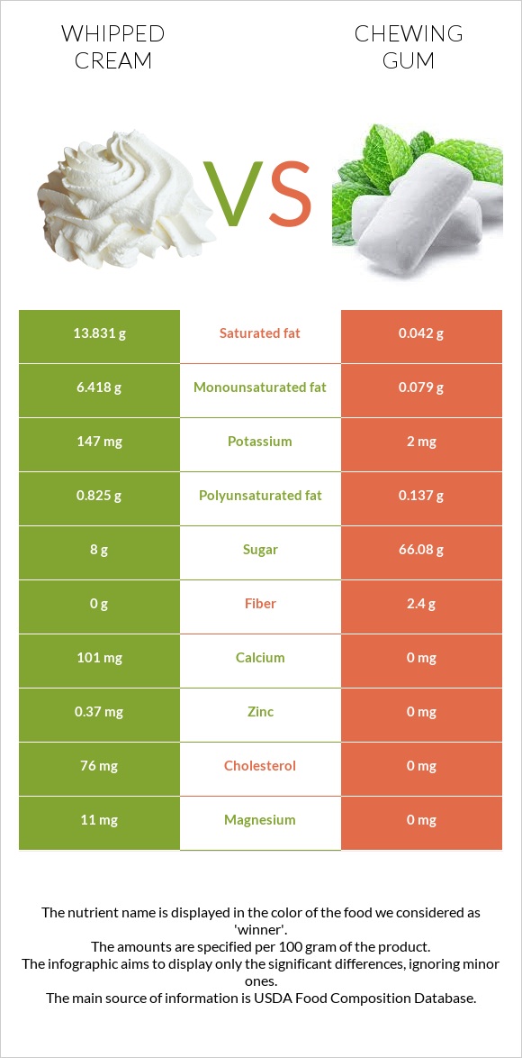 Whipped cream vs Chewing gum infographic