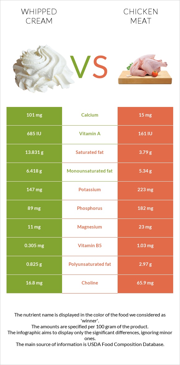 Whipped cream vs Chicken meat infographic