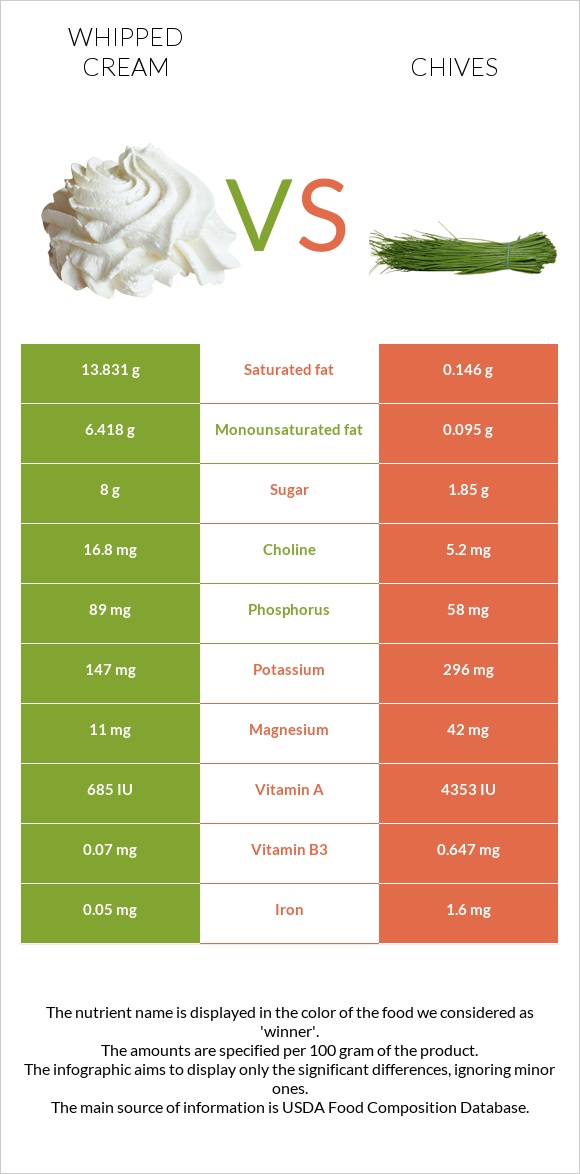 Whipped cream vs Chives infographic