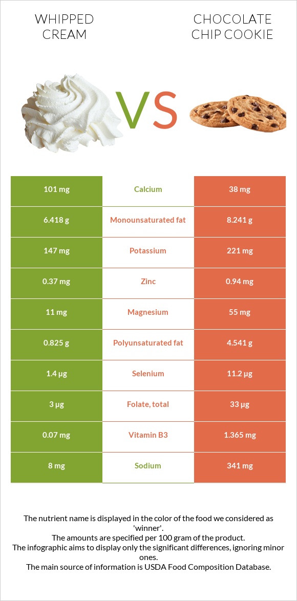 Whipped cream vs Chocolate chip cookie infographic