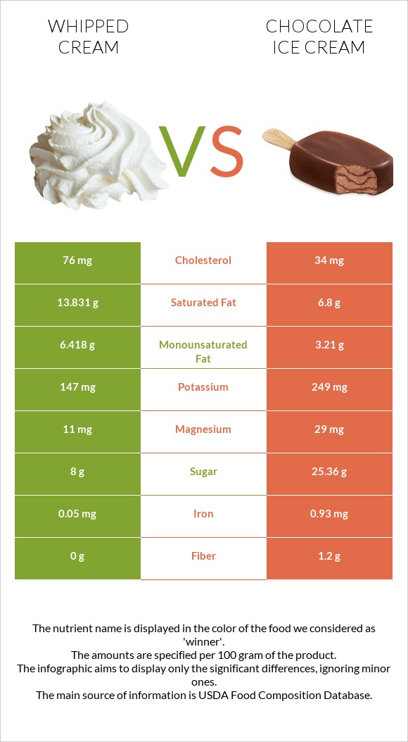 Whipped cream vs Chocolate ice cream infographic