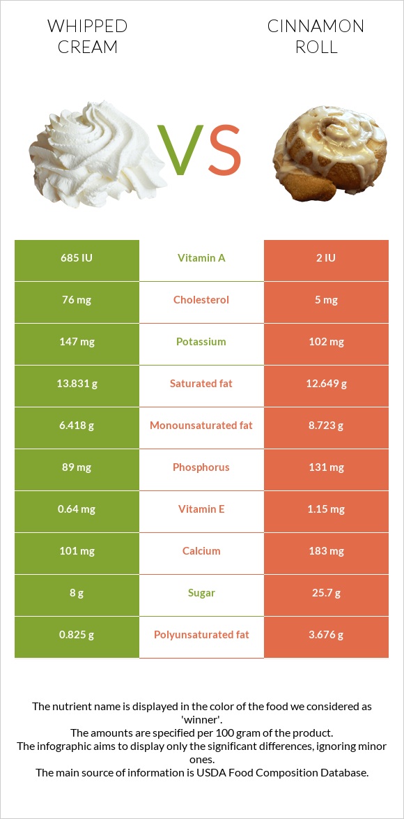 Whipped cream vs Cinnamon roll infographic