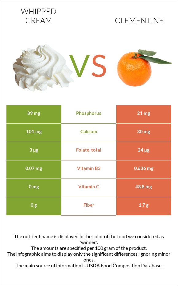 Whipped cream vs Clementine infographic