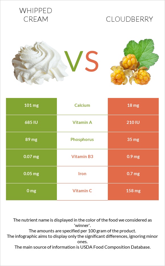 Whipped cream vs Cloudberry infographic