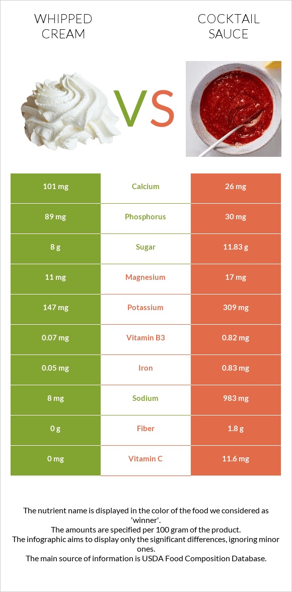 Whipped cream vs Cocktail sauce infographic