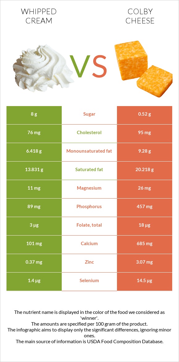 Whipped cream vs Colby cheese infographic