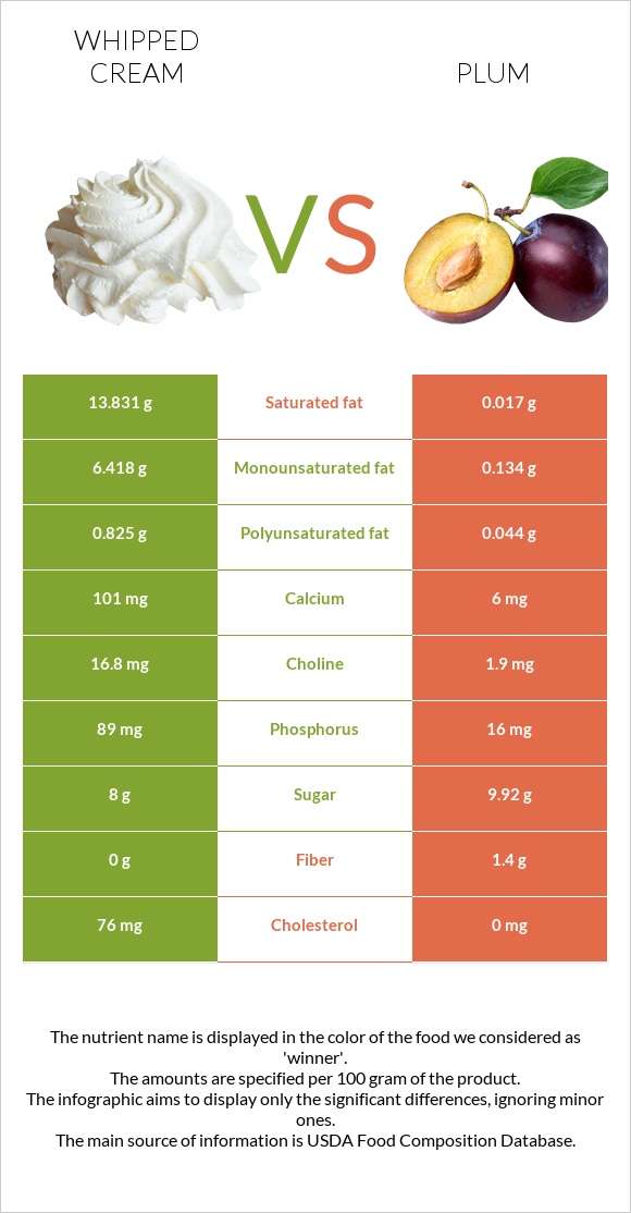 Whipped cream vs Plum infographic