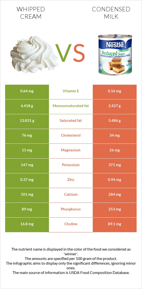 Whipped cream vs Condensed milk infographic