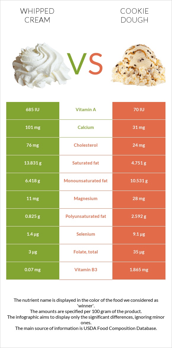 Whipped cream vs Cookie dough infographic