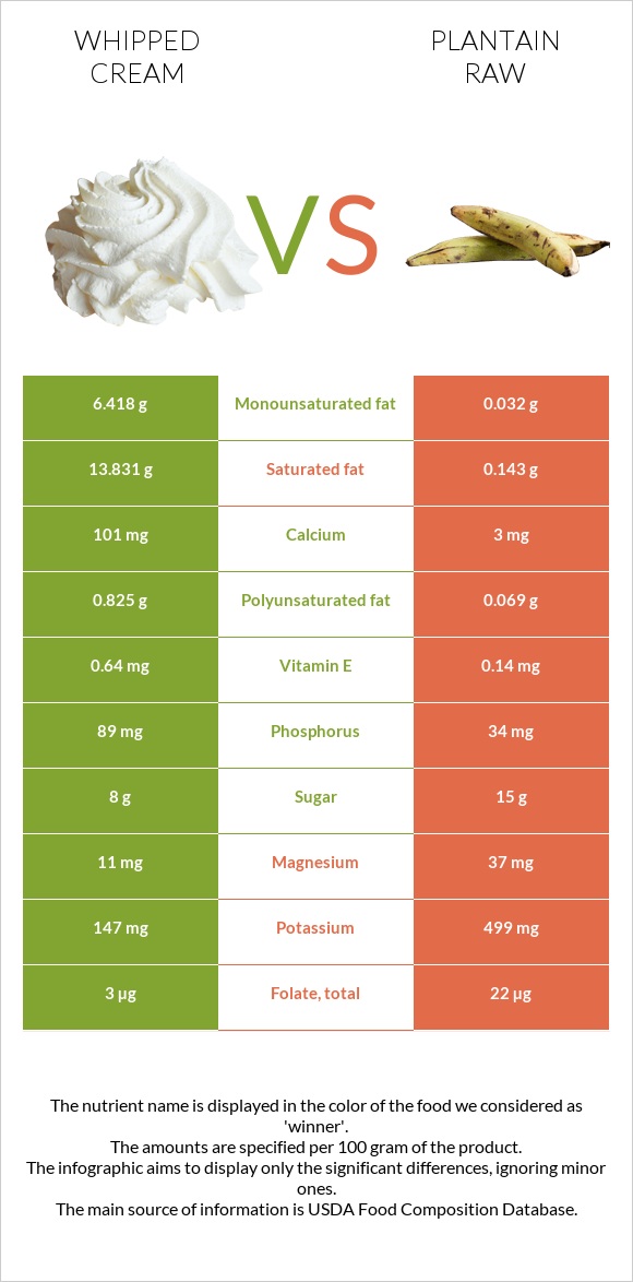 Whipped cream vs Plantain raw infographic