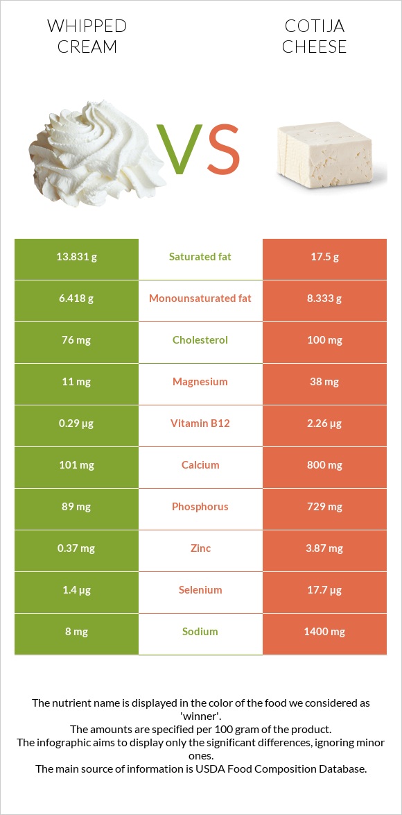 Whipped cream vs Cotija cheese infographic