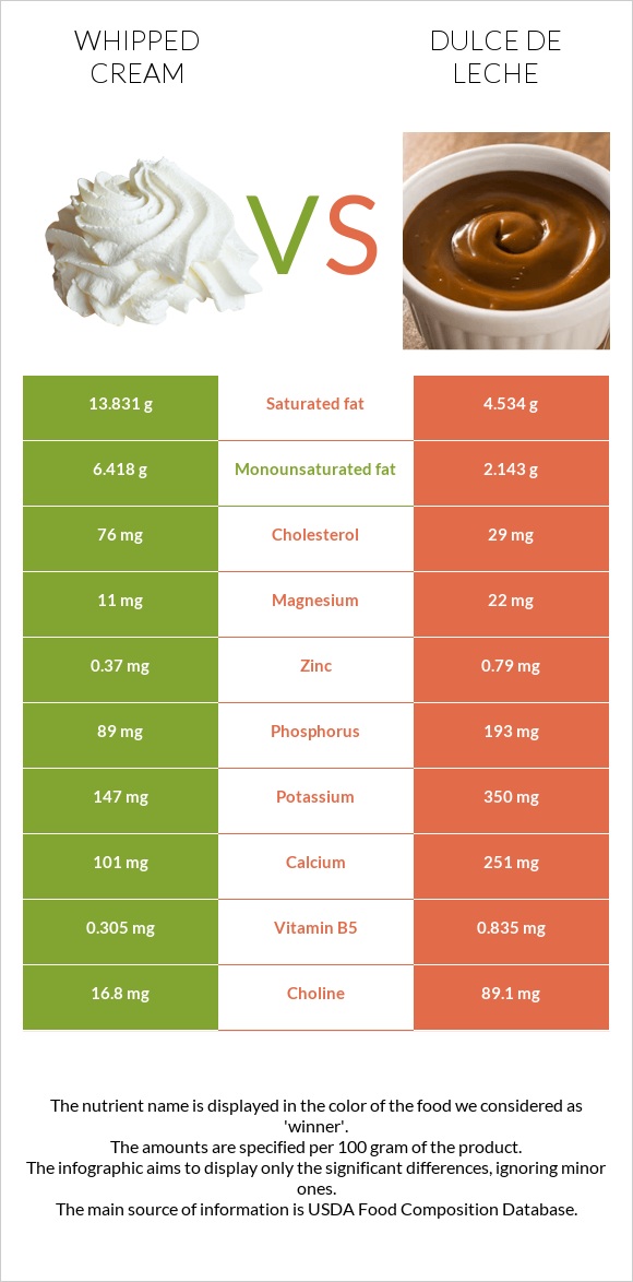 Whipped cream vs Dulce de Leche infographic