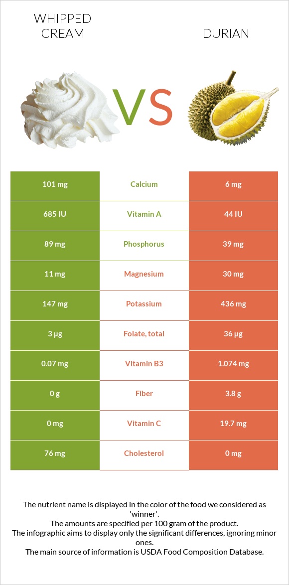 Whipped cream vs Durian infographic