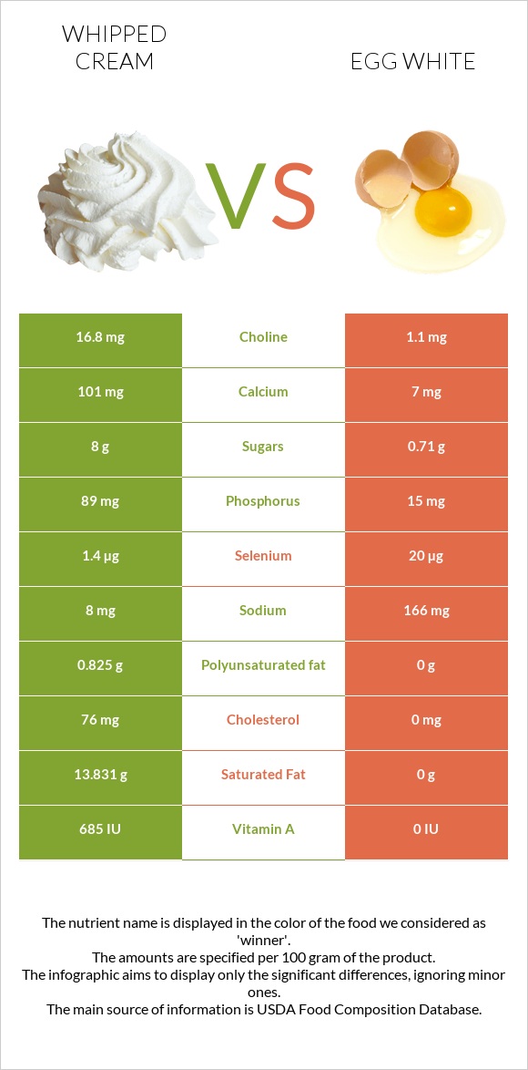 Հարած սերուցք vs Ձվի սպիտակուց infographic