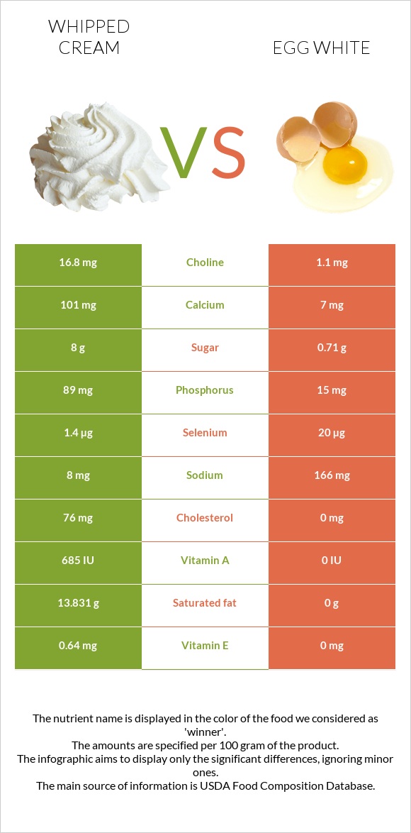 Whipped cream vs Egg white infographic