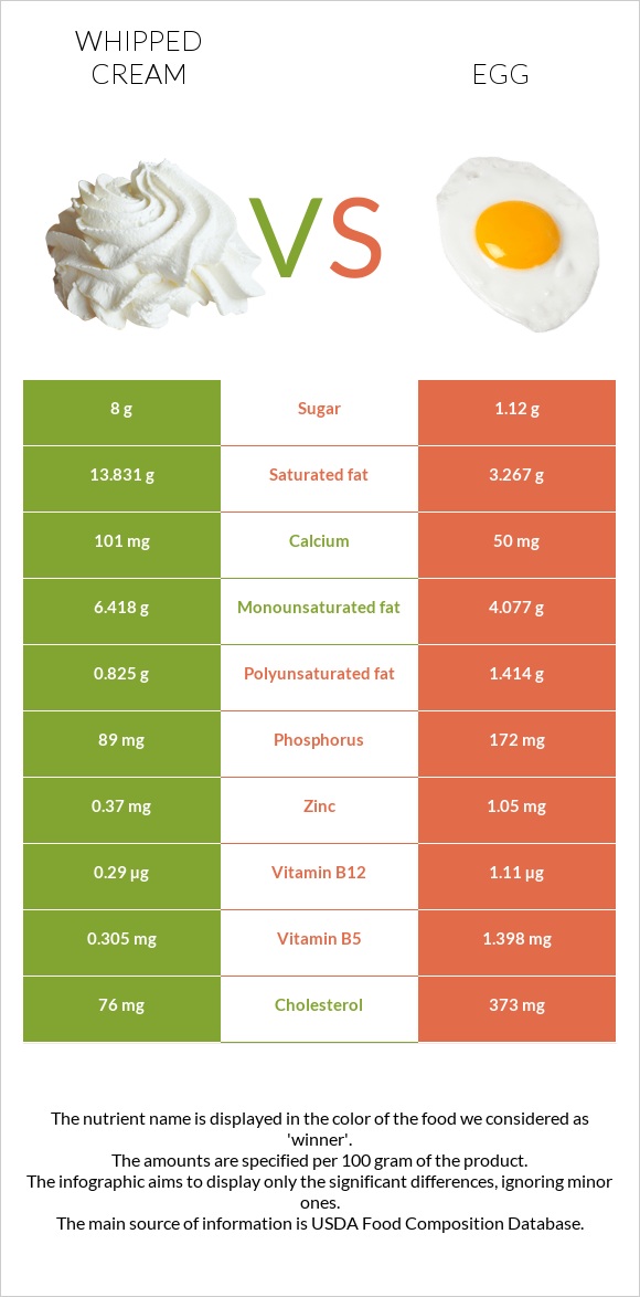 Whipped cream vs Egg infographic