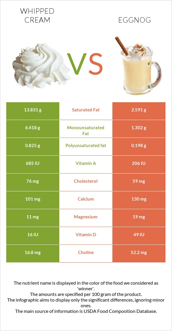 Whipped cream vs Eggnog infographic