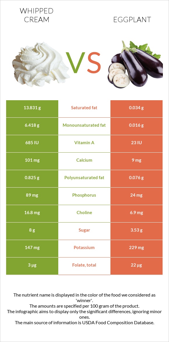 Հարած սերուցք vs Սմբուկ infographic