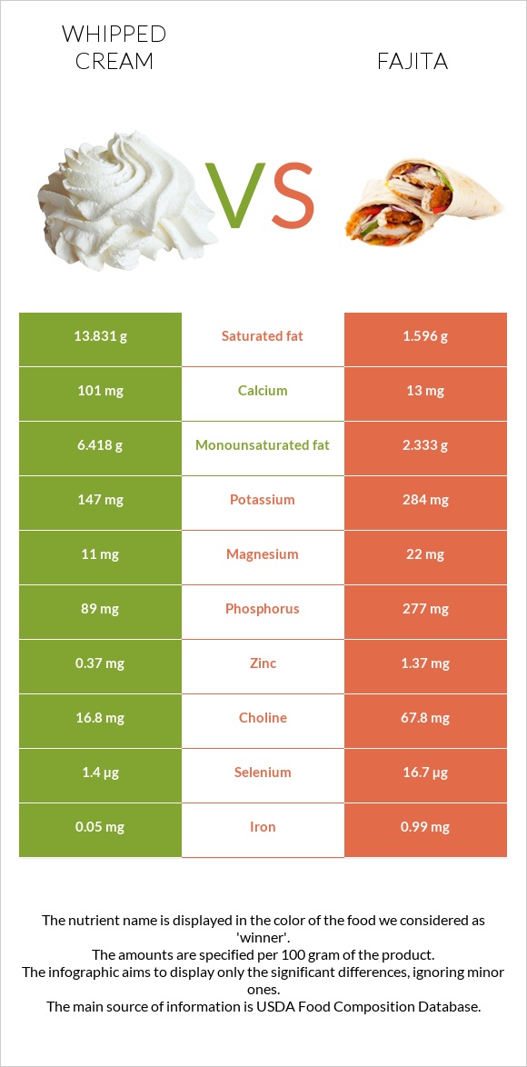 Whipped cream vs Fajita infographic