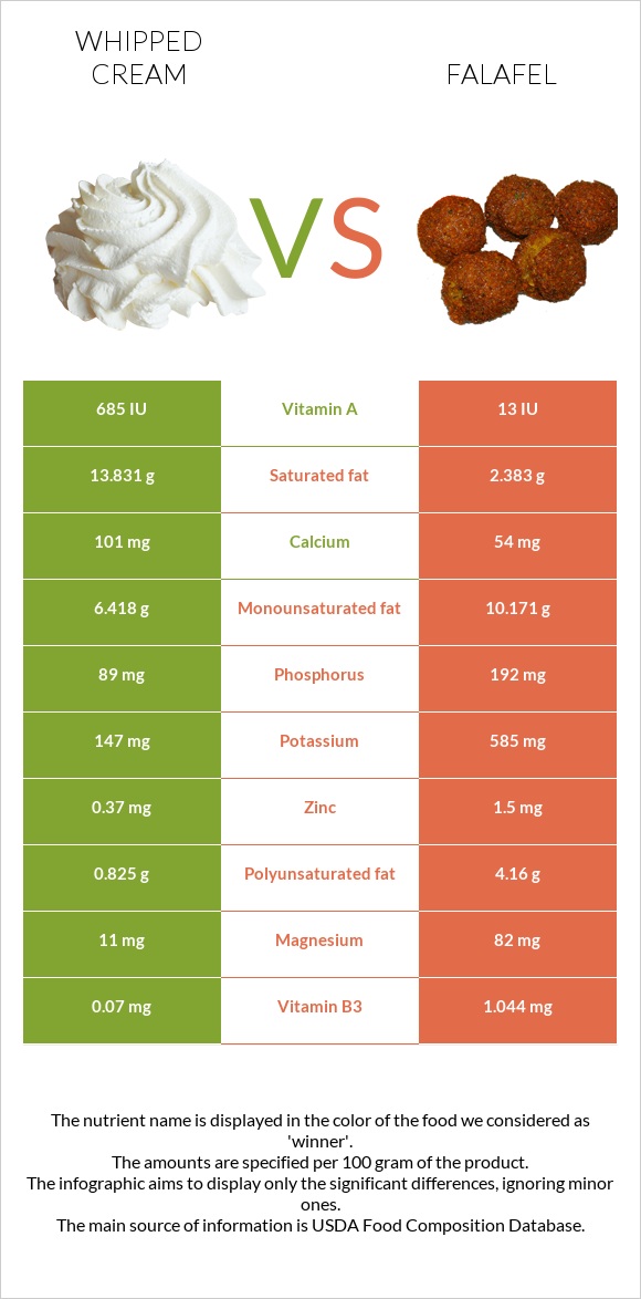 Հարած սերուցք vs Ֆալաֆել infographic