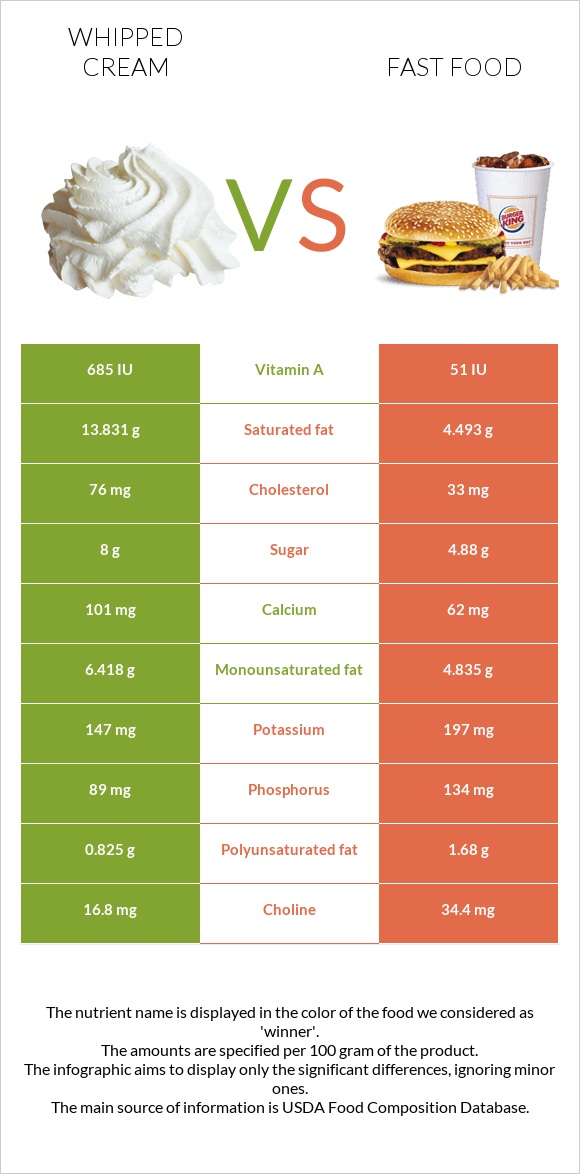 Whipped cream vs Fast food infographic