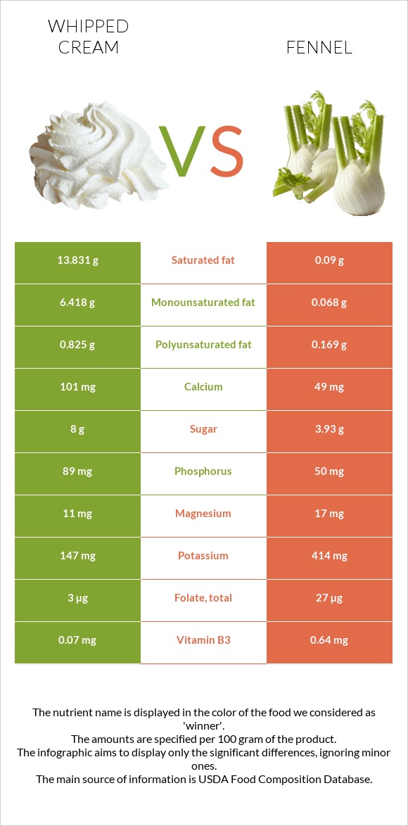 Whipped cream vs Fennel infographic