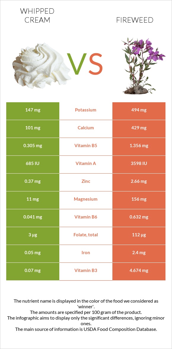 Whipped cream vs Fireweed infographic