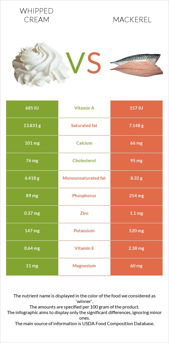 Whipped cream vs Mackerel infographic