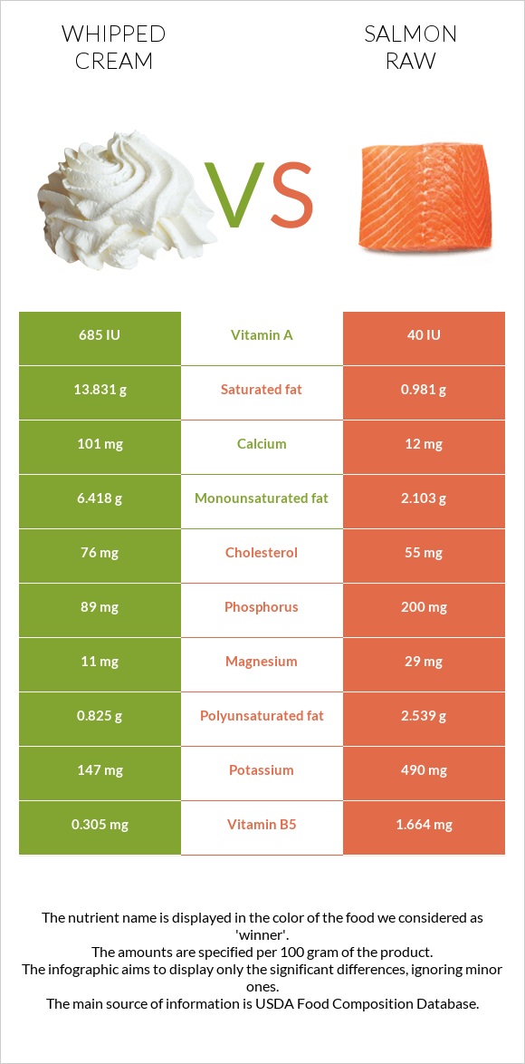 Whipped cream vs Salmon raw infographic