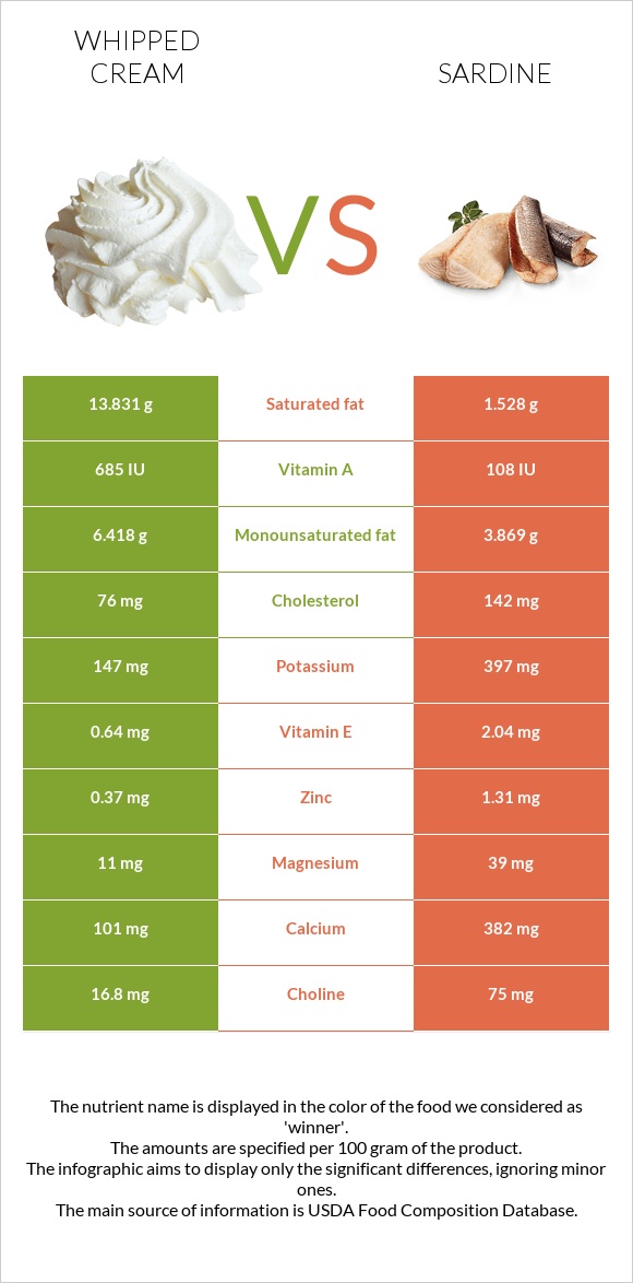 Whipped cream vs Sardine infographic