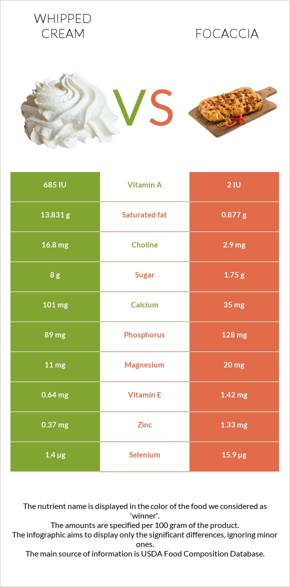 Whipped cream vs Focaccia infographic