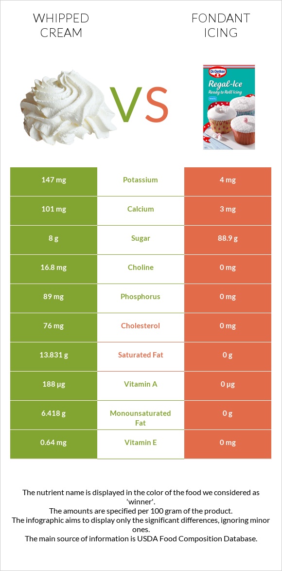 Whipped cream vs Fondant icing infographic