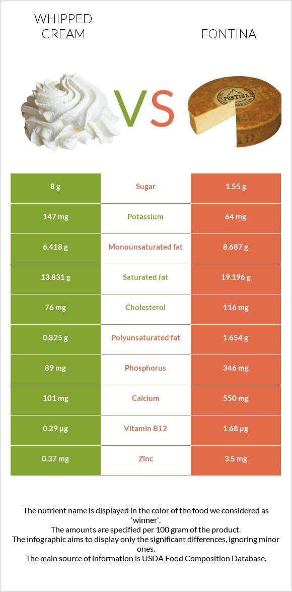 Whipped cream vs Fontina infographic