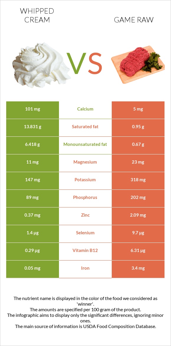 Whipped cream vs Game raw infographic