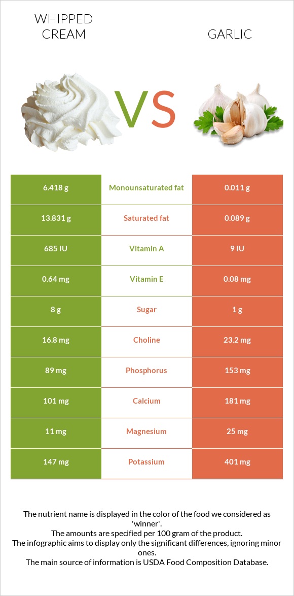 Whipped cream vs Garlic infographic