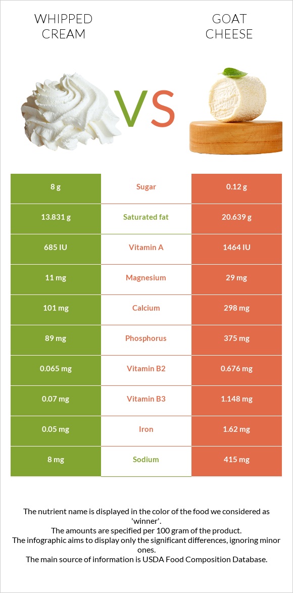 Whipped cream vs Goat cheese infographic