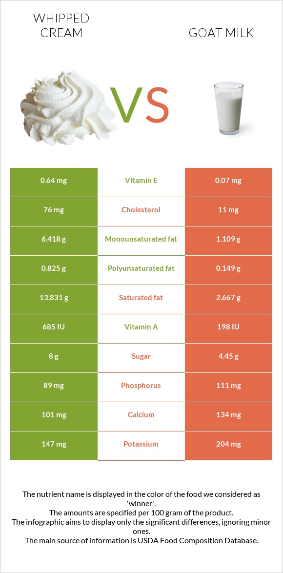 Whipped cream vs Goat milk infographic