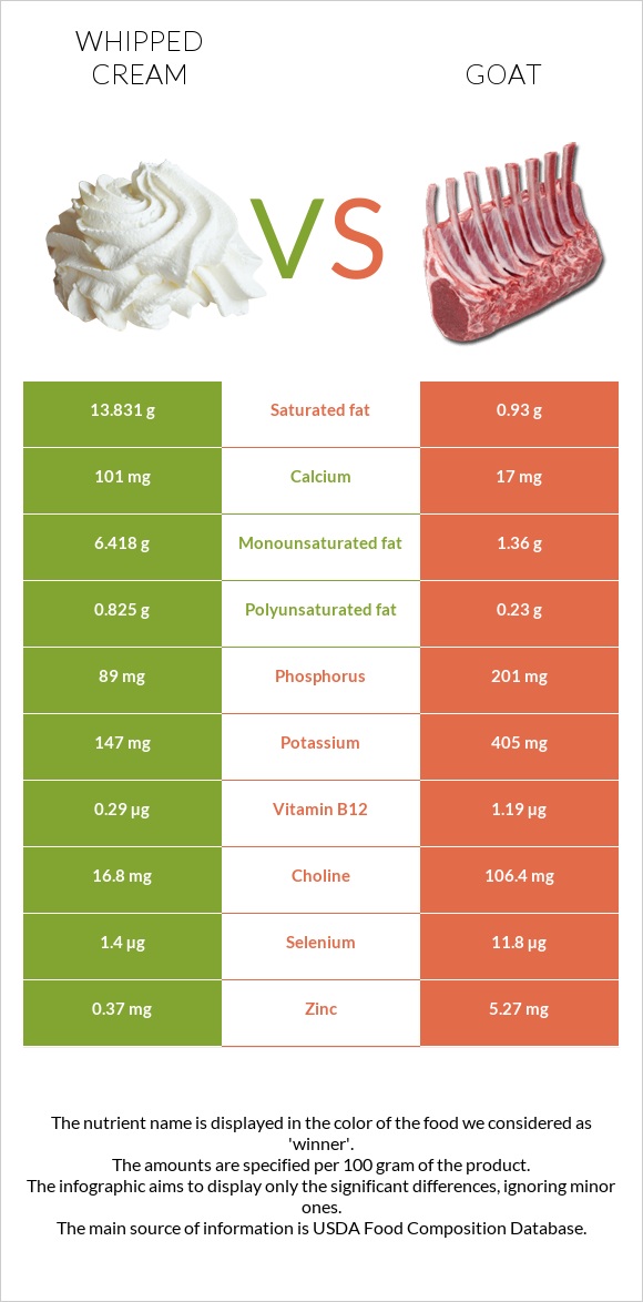 Whipped cream vs Goat infographic