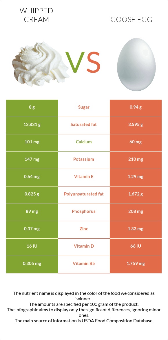 Հարած սերուցք vs Սագի ձու infographic