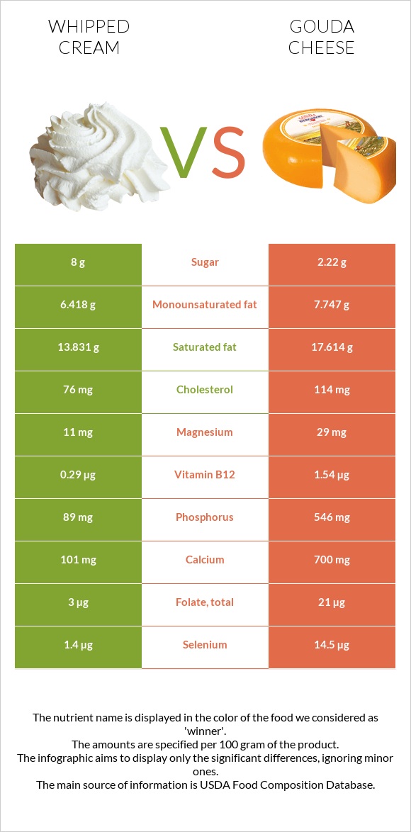 Whipped cream vs Gouda cheese infographic