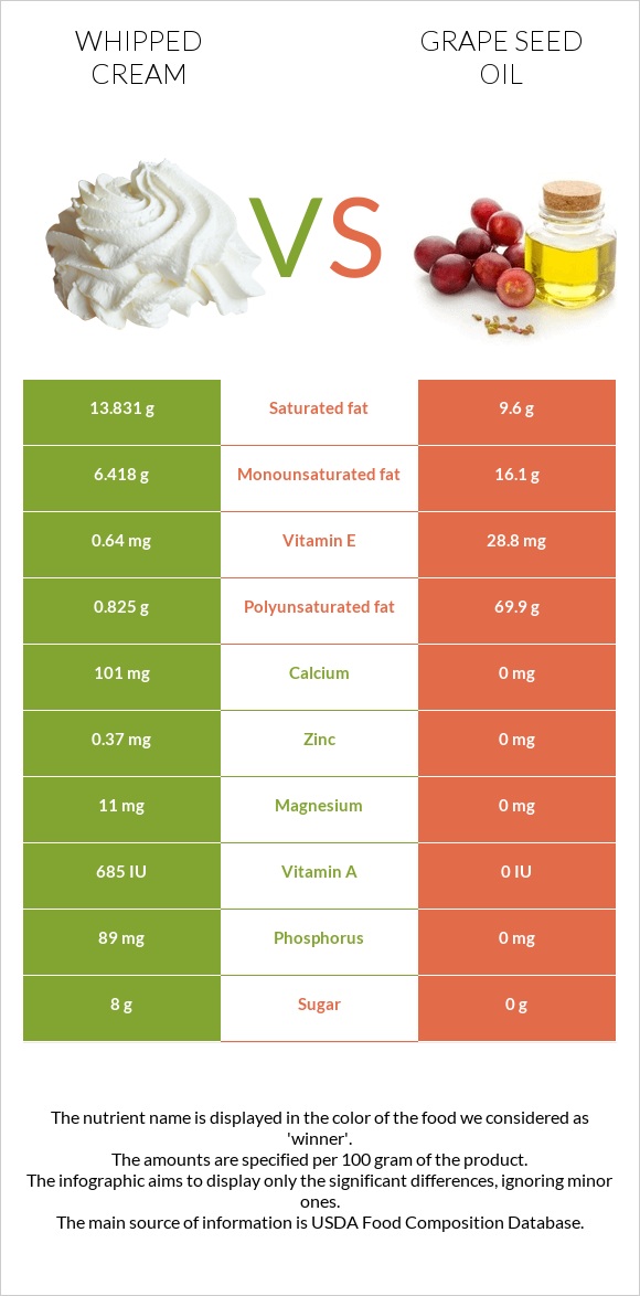 Whipped cream vs Grape seed oil infographic