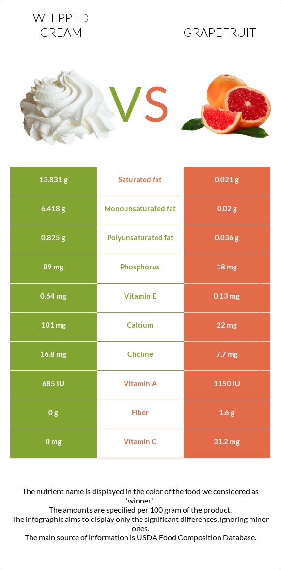 Հարած սերուցք vs Գրեյպֆրուտ infographic