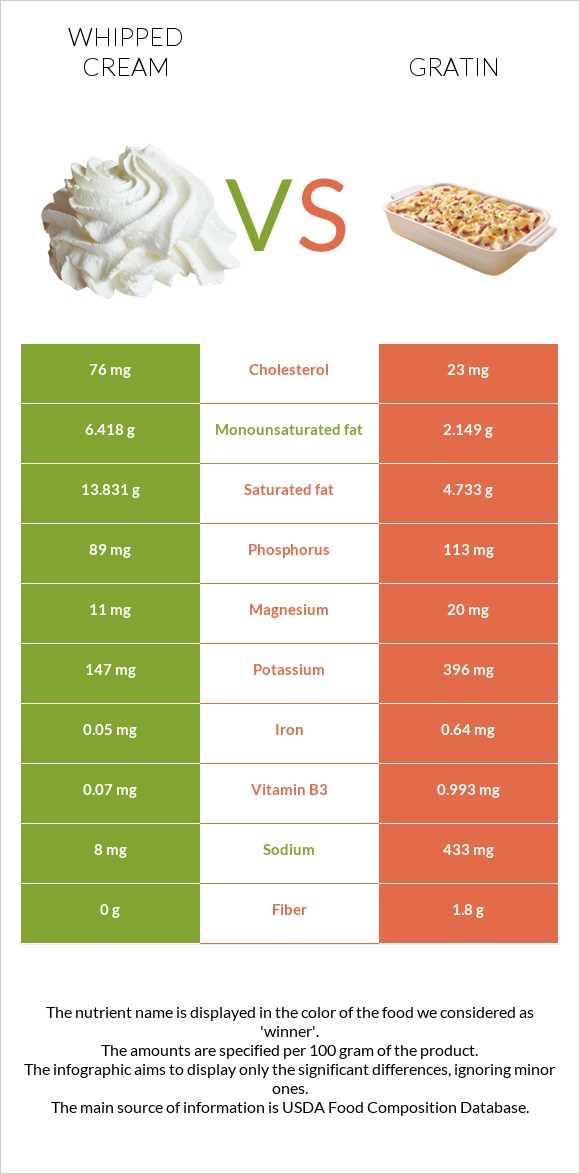 Whipped cream vs Gratin infographic