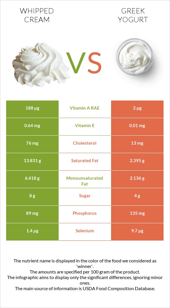 Whipped cream vs Greek yogurt infographic