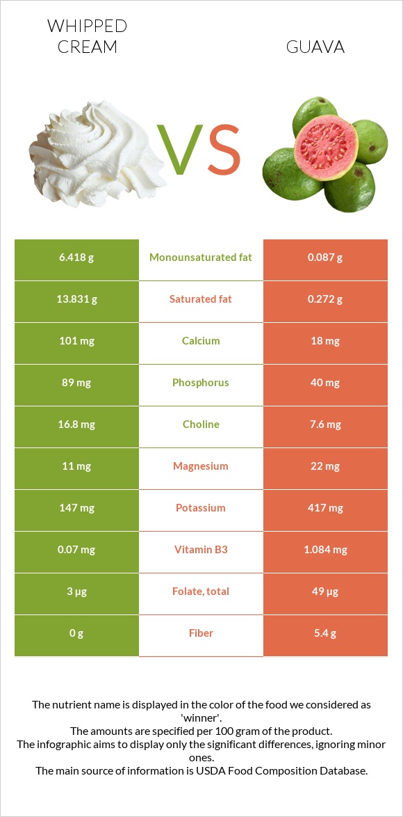 Whipped cream vs Guava infographic